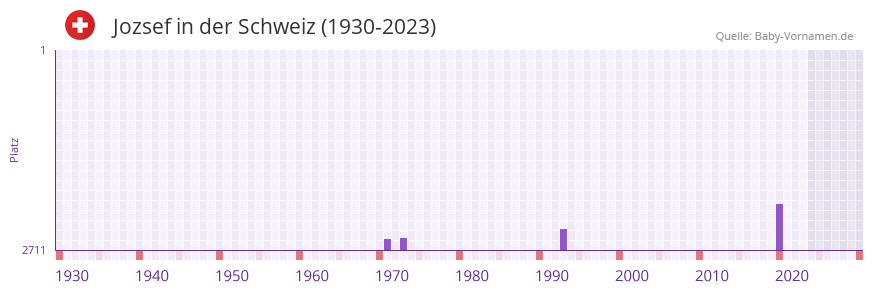 Jozsef in der Vornamen-Hitliste von der Schweiz (1930-2023) Jozsef in der Vornamen-Hitliste von der Schweiz (1930-2023)