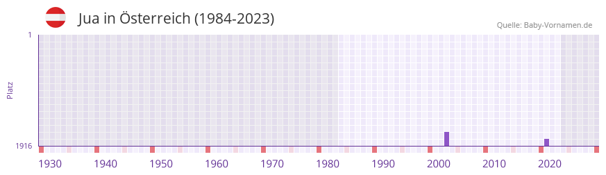 Jua in der Vornamen-Hitliste von sterreich (1984-2023)