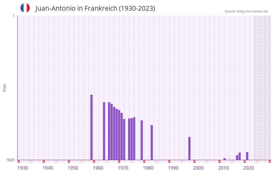 Juan-Antonio in der Vornamen-Hitliste von Frankreich (1930-2023) Juan-Antonio in der Vornamen-Hitliste von Frankreich (1930-2023)