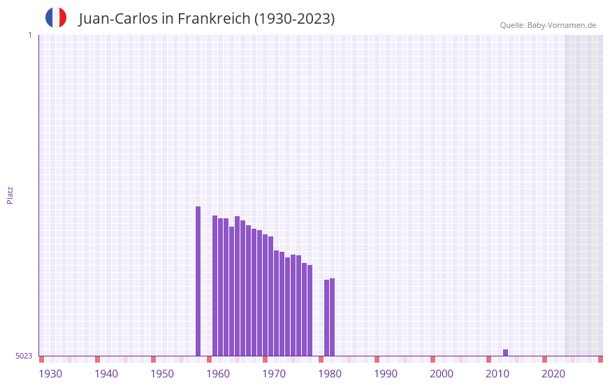 Juan-Carlos in der Vornamen-Hitliste von Frankreich (1930-2023) Juan-Carlos in der Vornamen-Hitliste von Frankreich (1930-2023)