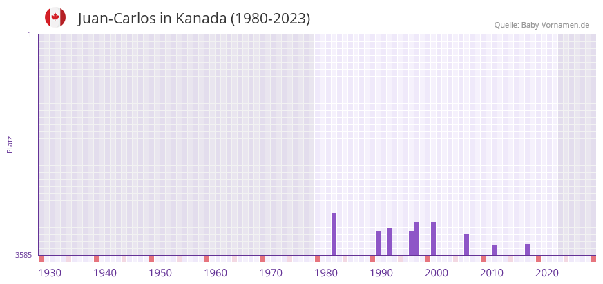 Juan-Carlos in der Vornamen-Hitliste von Kanada (1980-2023) Juan-Carlos in der Vornamen-Hitliste von Kanada (1980-2023)