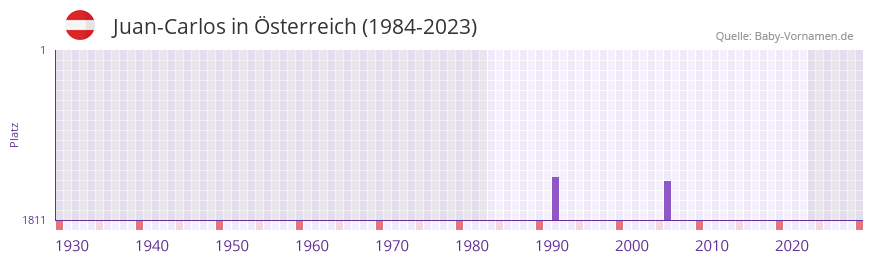 Juan-Carlos in der Vornamen-Hitliste von Österreich (1984-2023) Juan-Carlos in der Vornamen-Hitliste von Österreich (1984-2023)