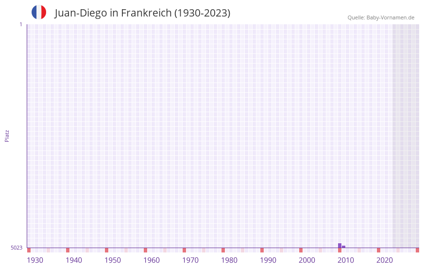 Juan-Diego in der Vornamen-Hitliste von Frankreich (1930-2023) Juan-Diego in der Vornamen-Hitliste von Frankreich (1930-2023)