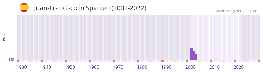 Juan-Francisco in der Vornamen-Hitliste von Spanien (2002-2022) Juan-Francisco in der Vornamen-Hitliste von Spanien (2002-2022)