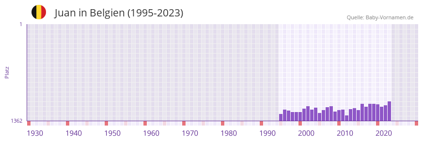 Juan in der Vornamen-Hitliste von Belgien (1995-2023)