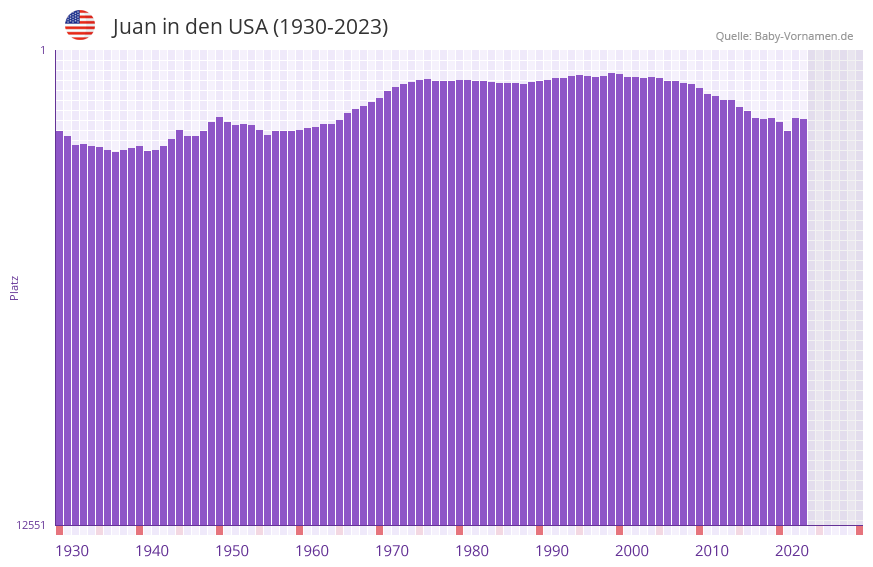 Juan in der Vornamen-Hitliste von den USA (1930-2023)