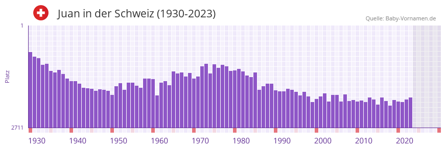 Juan in der Vornamen-Hitliste von der Schweiz (1930-2023)