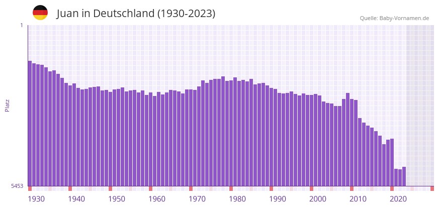 Juan in der Vornamen-Hitliste von Deutschland (1930-2023)