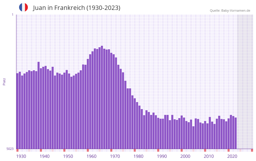 Juan in der Vornamen-Hitliste von Frankreich (1930-2023)