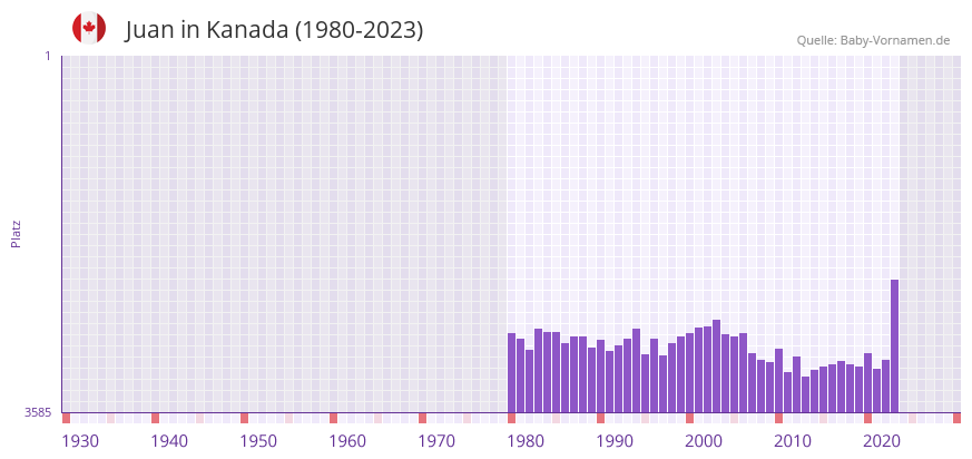 Juan in der Vornamen-Hitliste von Kanada (1980-2023)