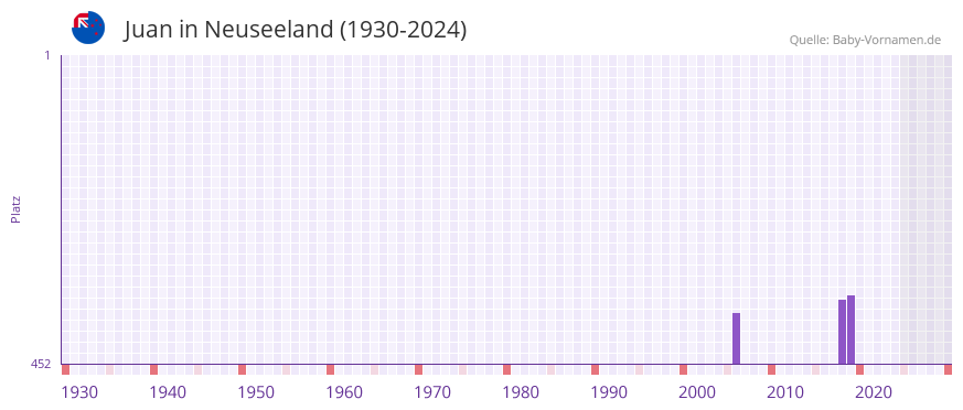 Juan in der Vornamen-Hitliste von Neuseeland (1930-2024)