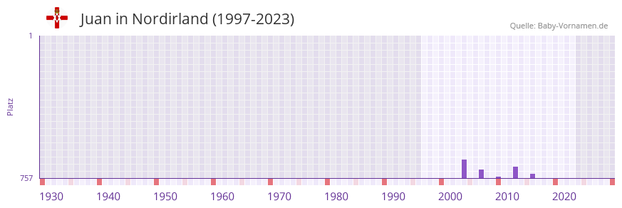 Juan in der Vornamen-Hitliste von Nordirland (1997-2023)