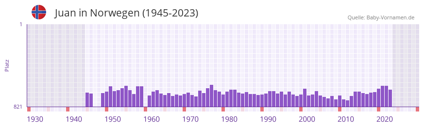 Juan in der Vornamen-Hitliste von Norwegen (1945-2023)