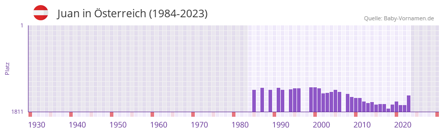 Juan in der Vornamen-Hitliste von sterreich (1984-2023)