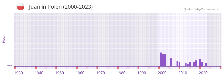 Juan in der Vornamen-Hitliste von Polen (2000-2023)
