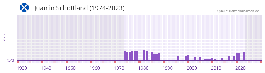 Juan in der Vornamen-Hitliste von Schottland (1974-2023)