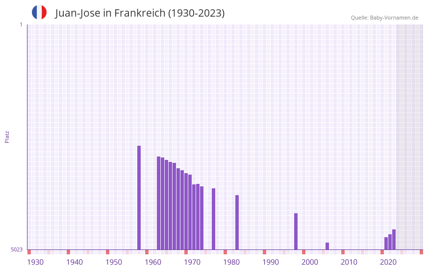 Juan-Jose in der Vornamen-Hitliste von Frankreich (1930-2023) Juan-Jose in der Vornamen-Hitliste von Frankreich (1930-2023)