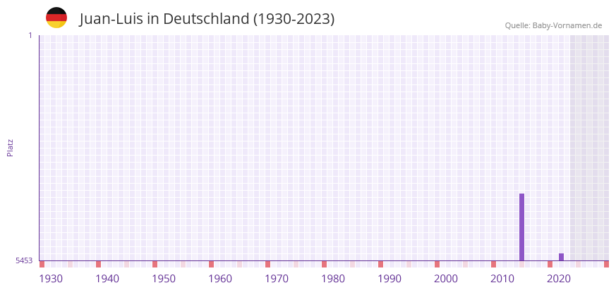 Juan-Luis in der Vornamen-Hitliste von Deutschland (1930-2023) Juan-Luis in der Vornamen-Hitliste von Deutschland (1930-2023)