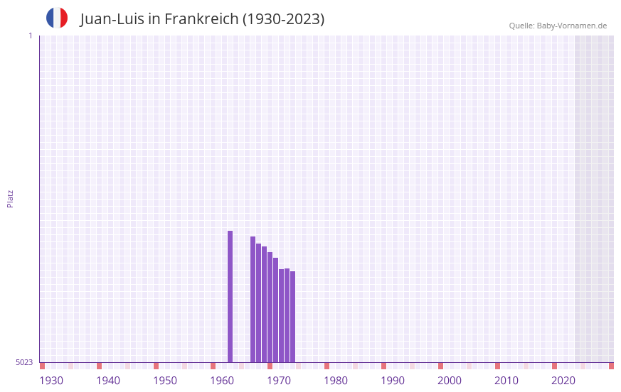 Juan-Luis in der Vornamen-Hitliste von Frankreich (1930-2023) Juan-Luis in der Vornamen-Hitliste von Frankreich (1930-2023)