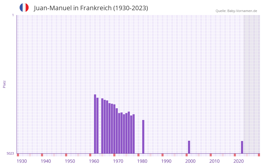 Juan-Manuel in der Vornamen-Hitliste von Frankreich (1930-2023) Juan-Manuel in der Vornamen-Hitliste von Frankreich (1930-2023)