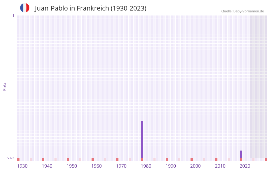 Juan-Pablo in der Vornamen-Hitliste von Frankreich (1930-2023)