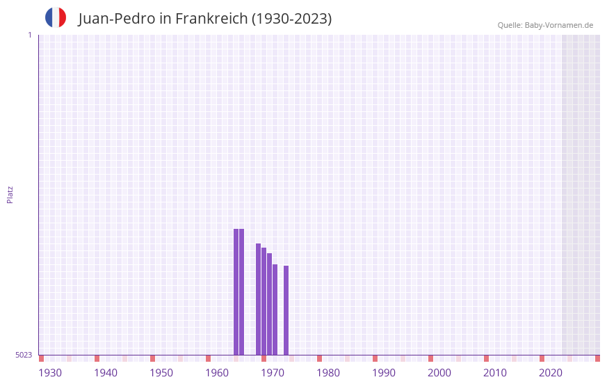 Juan-Pedro in der Vornamen-Hitliste von Frankreich (1930-2023) Juan-Pedro in der Vornamen-Hitliste von Frankreich (1930-2023)