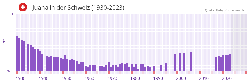 Juana in der Vornamen-Hitliste von der Schweiz (1930-2023)