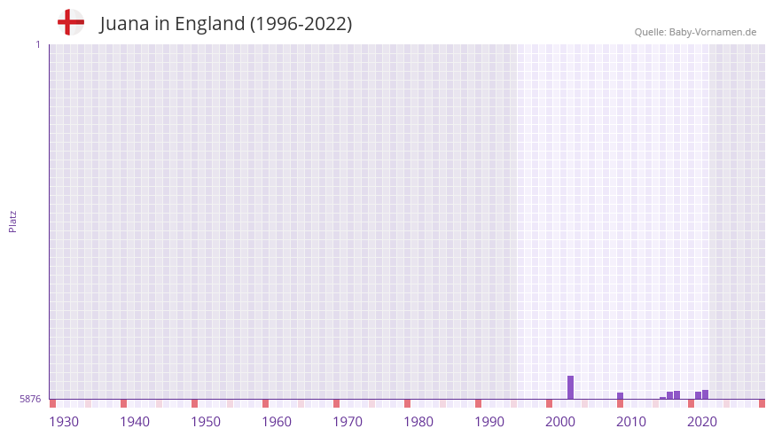 Juana in der Vornamen-Hitliste von England (1996-2022)