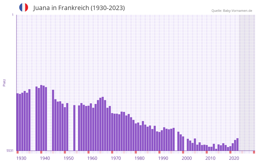 Juana in der Vornamen-Hitliste von Frankreich (1930-2023)
