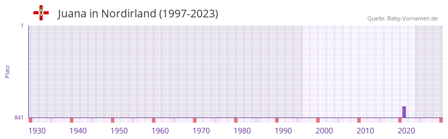 Juana in der Vornamen-Hitliste von Nordirland (1997-2023)
