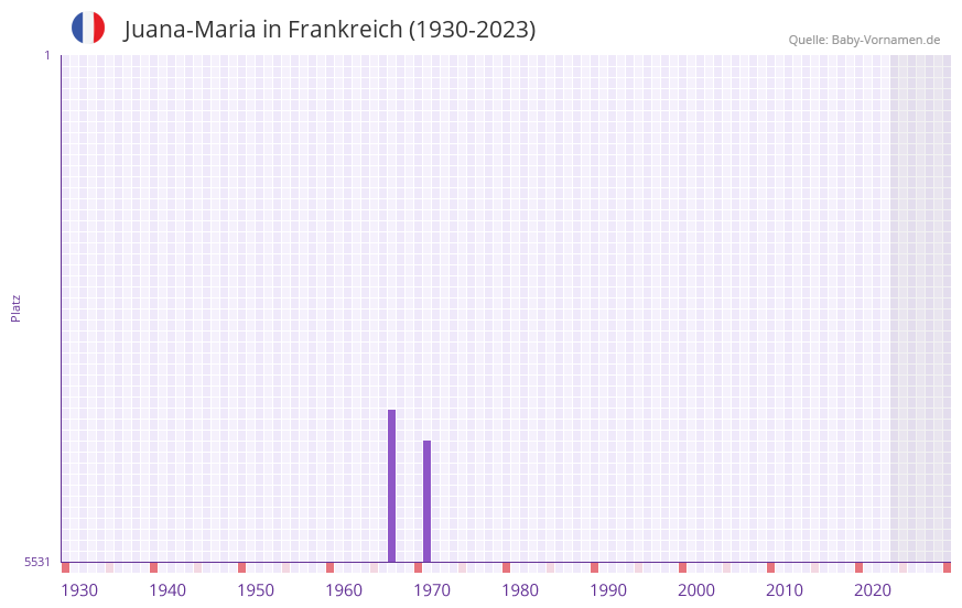 Juana-Maria in der Vornamen-Hitliste von Frankreich (1930-2023) Juana-Maria in der Vornamen-Hitliste von Frankreich (1930-2023)
