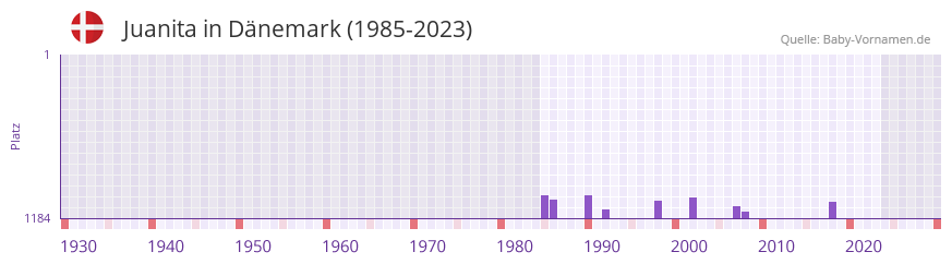 Juanita in der Vornamen-Hitliste von Dnemark (1985-2023)