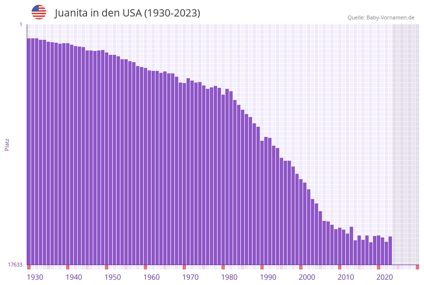 Juanita in der Vornamen-Hitliste von den USA (1930-2023)
