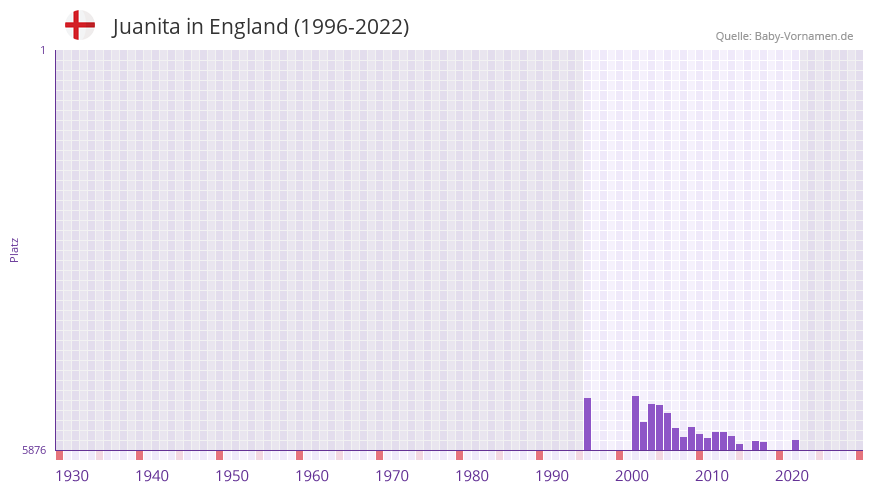 Juanita in der Vornamen-Hitliste von England (1996-2022)