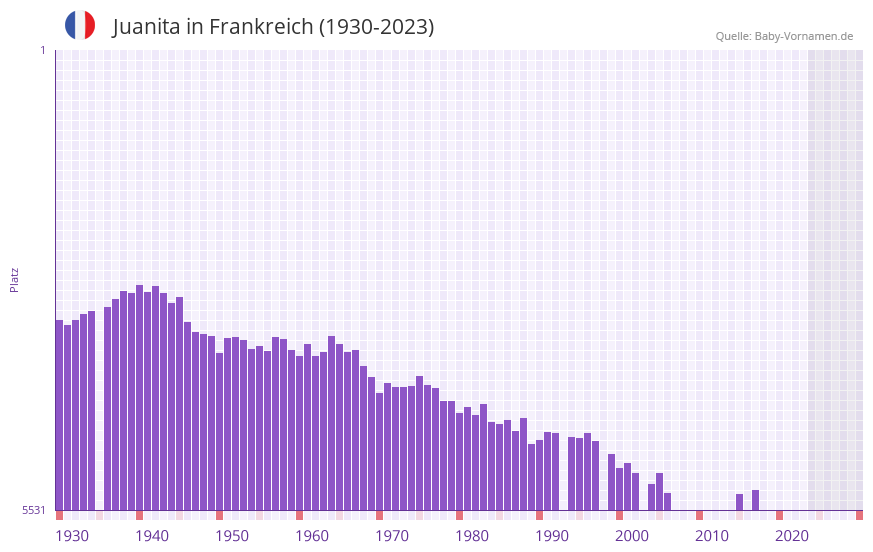 Juanita in der Vornamen-Hitliste von Frankreich (1930-2023)