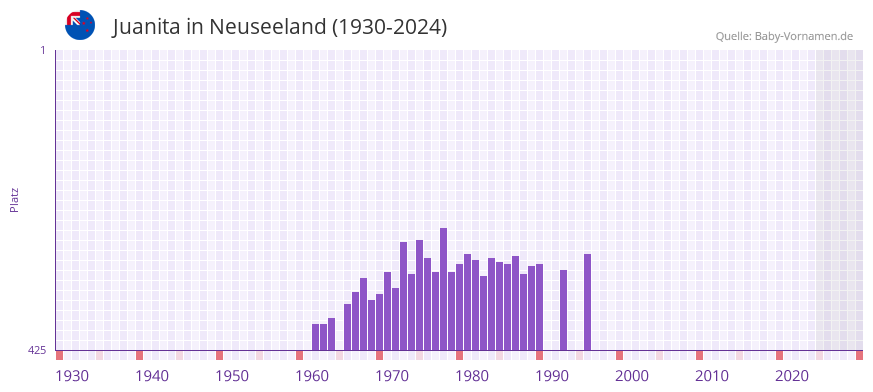 Juanita in der Vornamen-Hitliste von Neuseeland (1930-2024)
