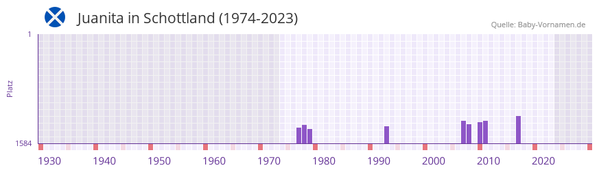 Juanita in der Vornamen-Hitliste von Schottland (1974-2023)