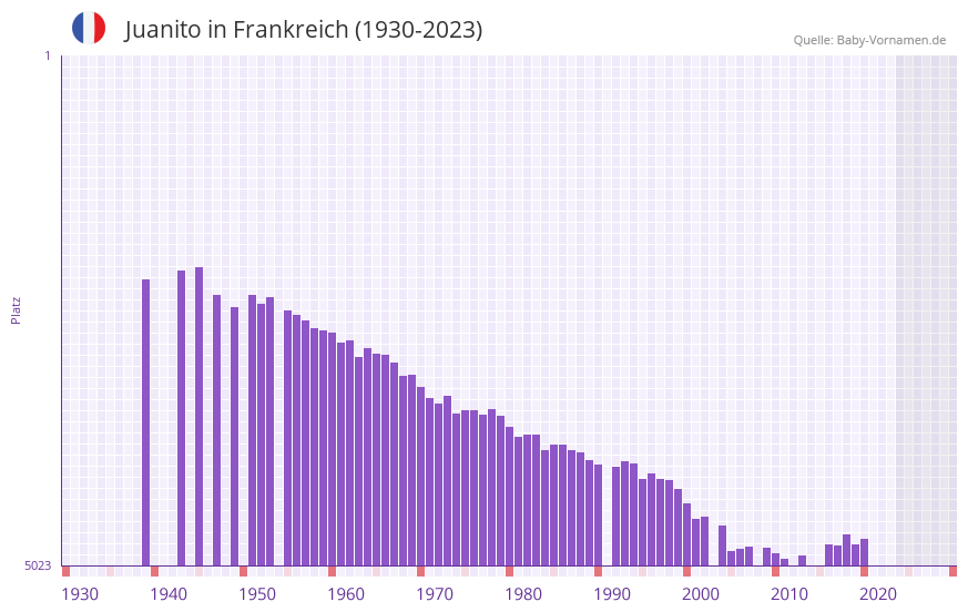 Juanito in der Vornamen-Hitliste von Frankreich (1930-2023)