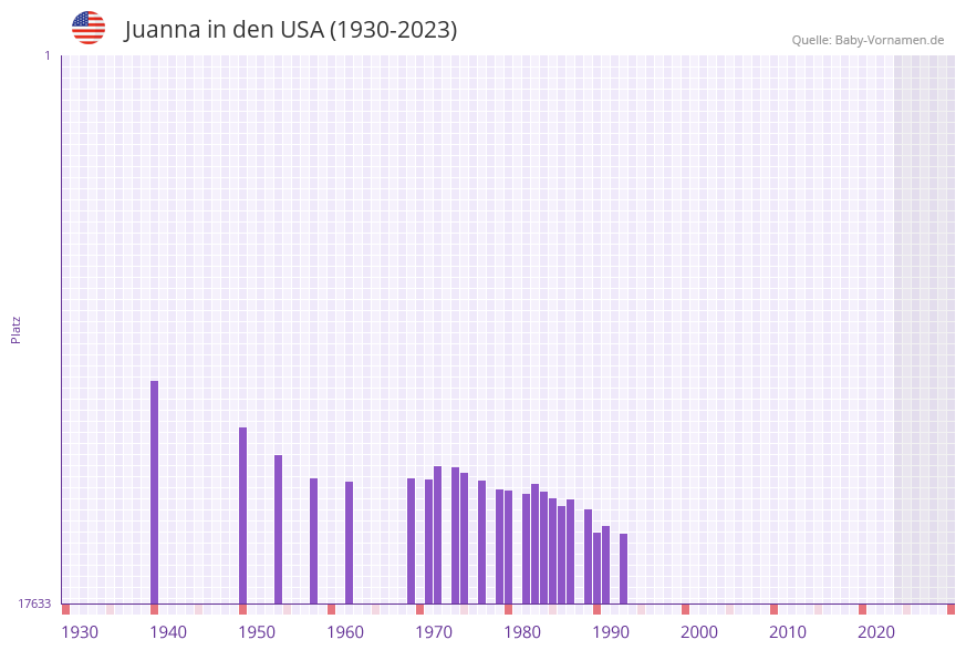 Juanna in der Vornamen-Hitliste von den USA (1930-2023)