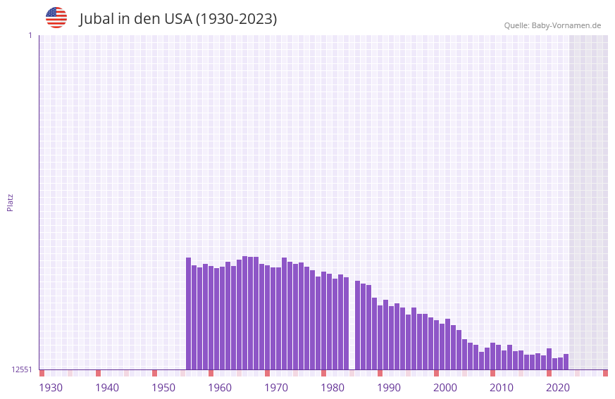 Jubal in der Vornamen-Hitliste von den USA (1930-2023) Jubal in der Vornamen-Hitliste von den USA (1930-2023)