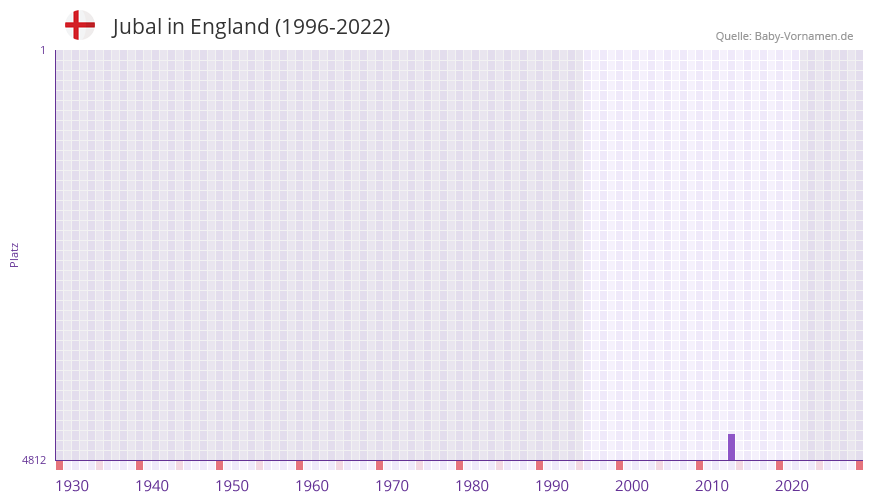 Jubal in der Vornamen-Hitliste von England (1996-2022) Jubal in der Vornamen-Hitliste von England (1996-2022)