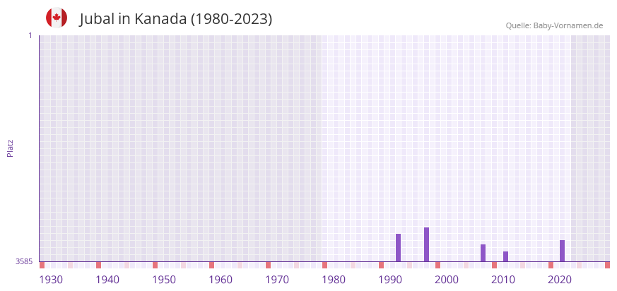Jubal in der Vornamen-Hitliste von Kanada (1980-2023) Jubal in der Vornamen-Hitliste von Kanada (1980-2023)