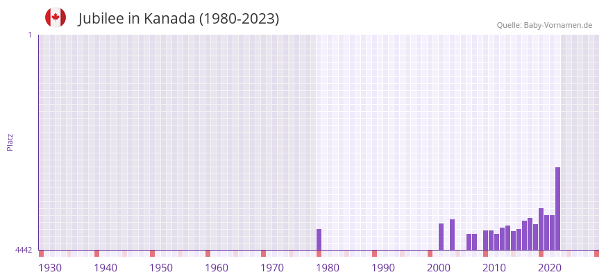 Jubilee in der Vornamen-Hitliste von Kanada (1980-2023)