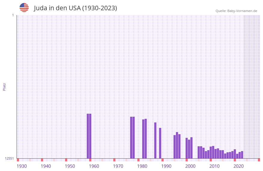 Juda in der Vornamen-Hitliste von den USA (1930-2023)