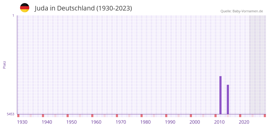 Juda in der Vornamen-Hitliste von Deutschland (1930-2023)
