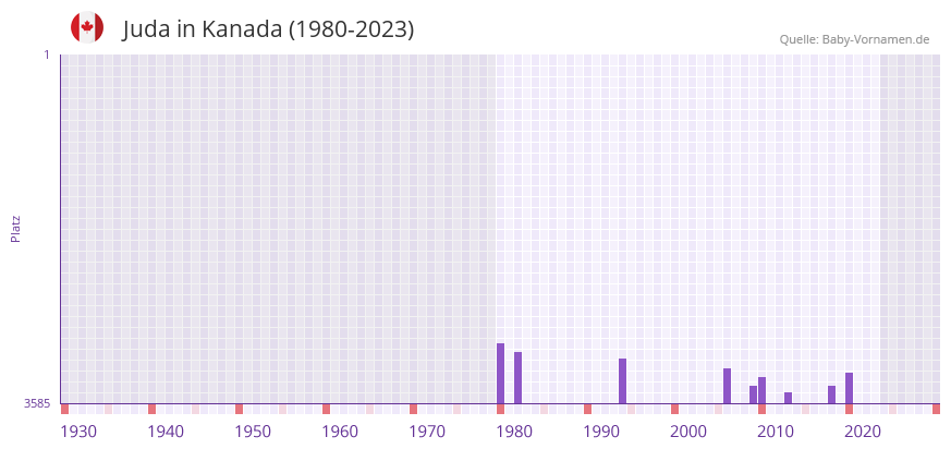 Juda in der Vornamen-Hitliste von Kanada (1980-2023)