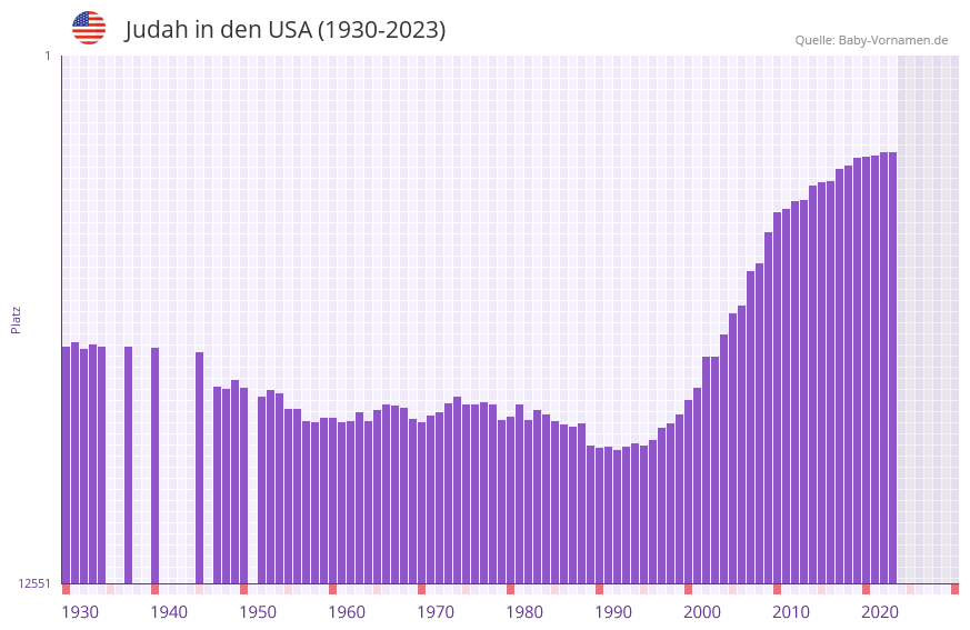 Judah in der Vornamen-Hitliste von den USA (1930-2023)