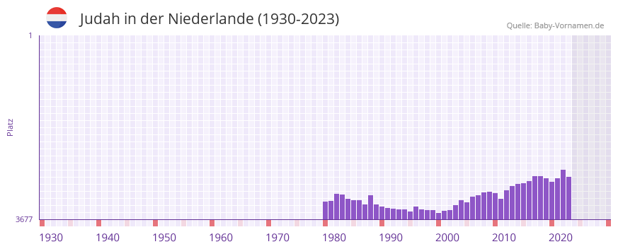 Judah in der Vornamen-Hitliste von der Niederlande (1930-2023)