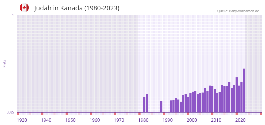 Judah in der Vornamen-Hitliste von Kanada (1980-2023)