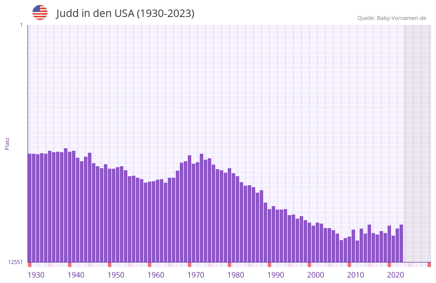 Judd in der Vornamen-Hitliste von den USA (1930-2023)